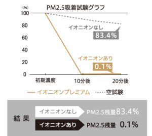 PM2.5除去力99.9％